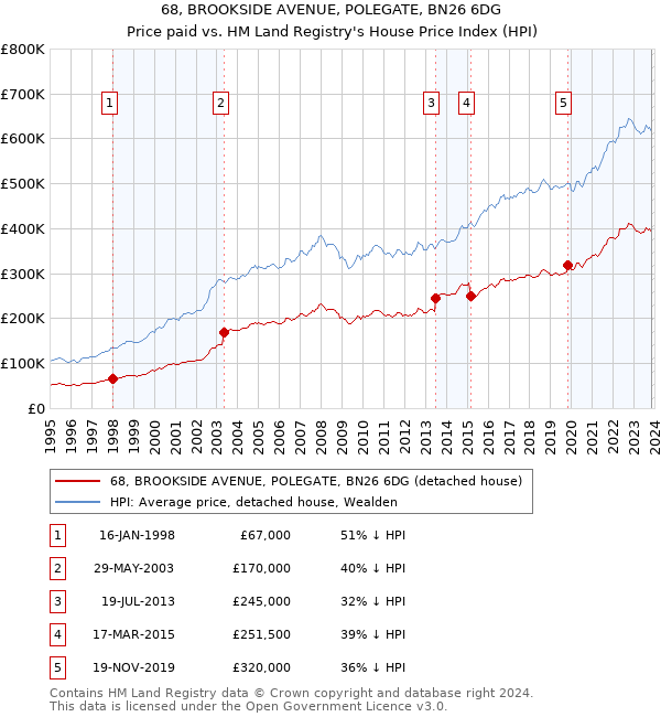 68, BROOKSIDE AVENUE, POLEGATE, BN26 6DG: Price paid vs HM Land Registry's House Price Index