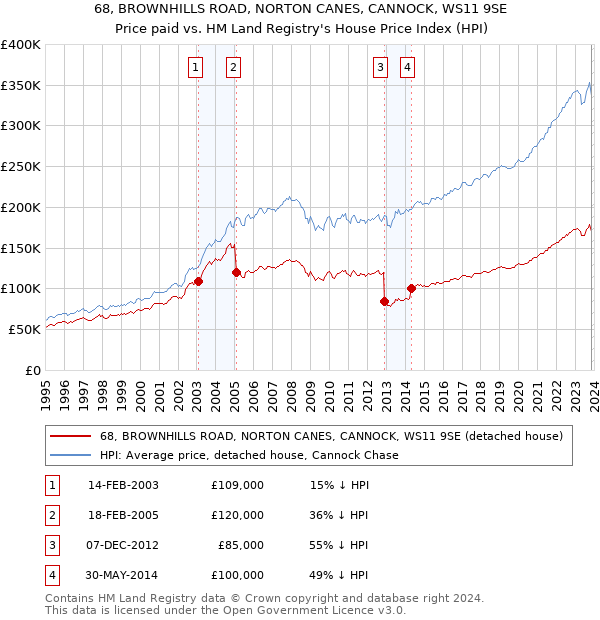 68, BROWNHILLS ROAD, NORTON CANES, CANNOCK, WS11 9SE: Price paid vs HM Land Registry's House Price Index
