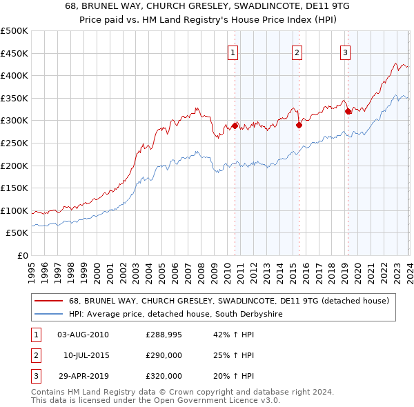 68, BRUNEL WAY, CHURCH GRESLEY, SWADLINCOTE, DE11 9TG: Price paid vs HM Land Registry's House Price Index