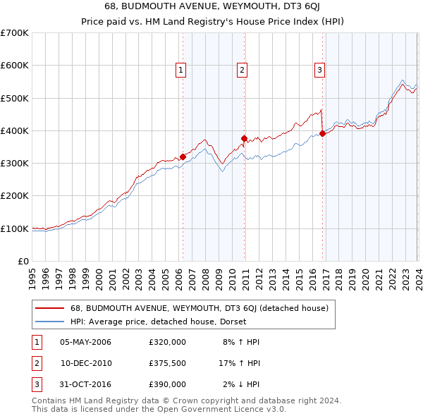 68, BUDMOUTH AVENUE, WEYMOUTH, DT3 6QJ: Price paid vs HM Land Registry's House Price Index