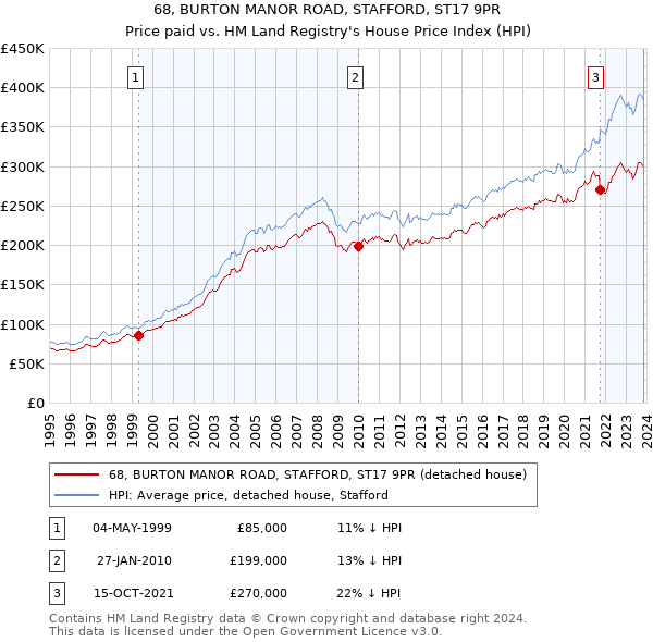 68, BURTON MANOR ROAD, STAFFORD, ST17 9PR: Price paid vs HM Land Registry's House Price Index