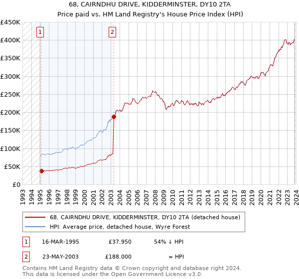 68, CAIRNDHU DRIVE, KIDDERMINSTER, DY10 2TA: Price paid vs HM Land Registry's House Price Index