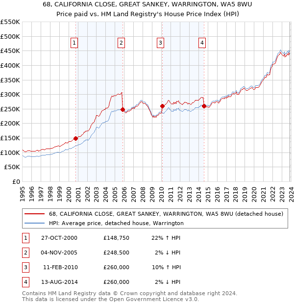 68, CALIFORNIA CLOSE, GREAT SANKEY, WARRINGTON, WA5 8WU: Price paid vs HM Land Registry's House Price Index