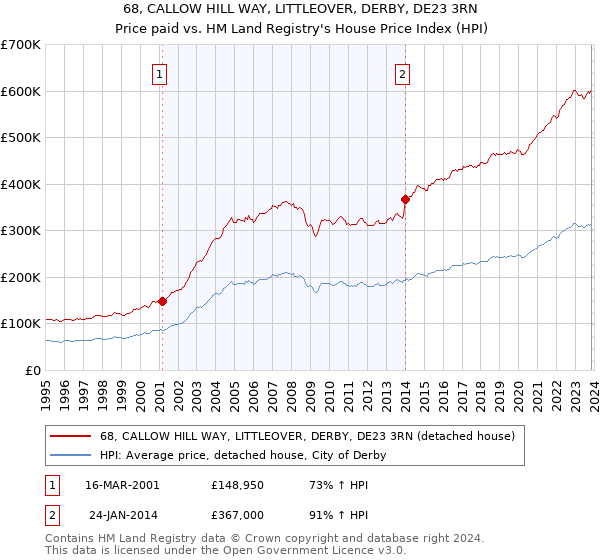 68, CALLOW HILL WAY, LITTLEOVER, DERBY, DE23 3RN: Price paid vs HM Land Registry's House Price Index