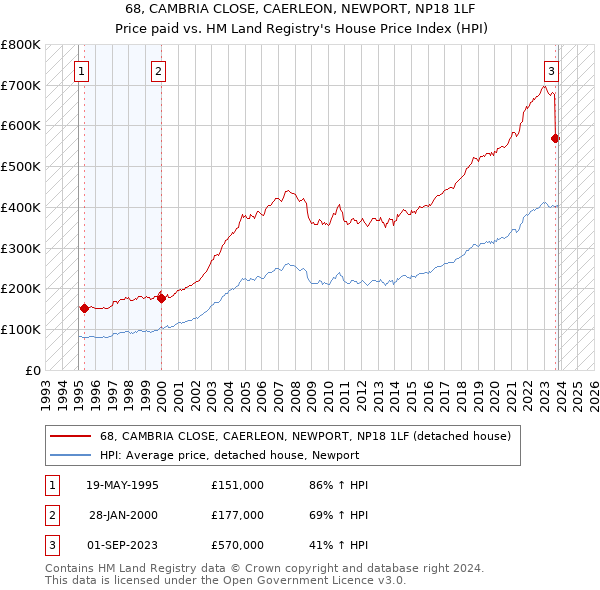 68, CAMBRIA CLOSE, CAERLEON, NEWPORT, NP18 1LF: Price paid vs HM Land Registry's House Price Index