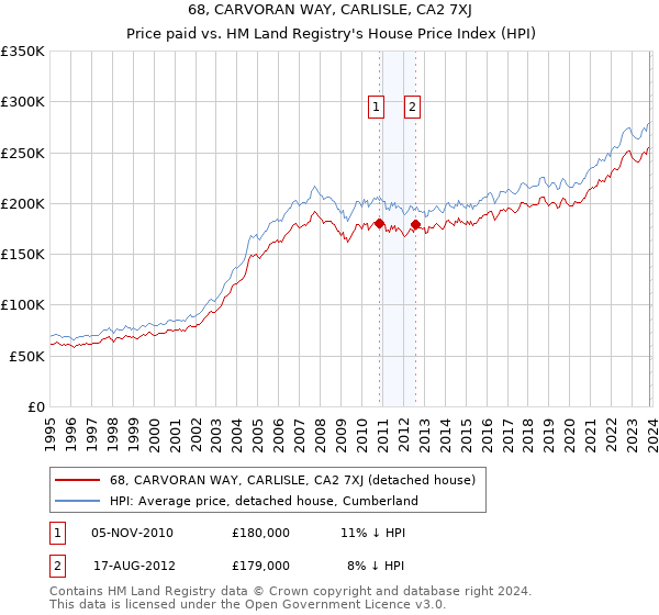 68, CARVORAN WAY, CARLISLE, CA2 7XJ: Price paid vs HM Land Registry's House Price Index