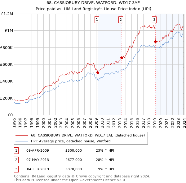 68, CASSIOBURY DRIVE, WATFORD, WD17 3AE: Price paid vs HM Land Registry's House Price Index