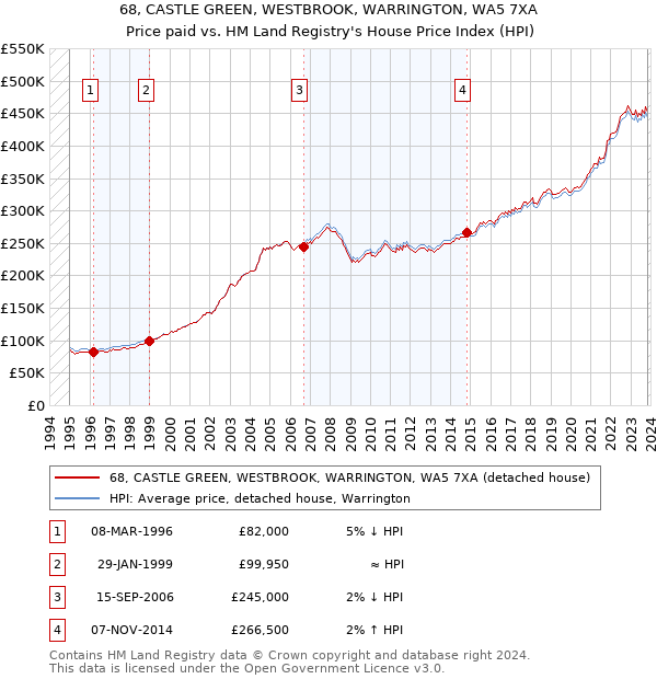 68, CASTLE GREEN, WESTBROOK, WARRINGTON, WA5 7XA: Price paid vs HM Land Registry's House Price Index
