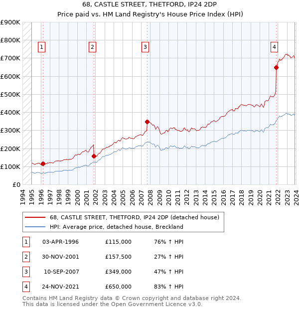 68, CASTLE STREET, THETFORD, IP24 2DP: Price paid vs HM Land Registry's House Price Index