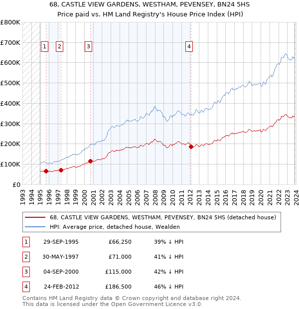 68, CASTLE VIEW GARDENS, WESTHAM, PEVENSEY, BN24 5HS: Price paid vs HM Land Registry's House Price Index