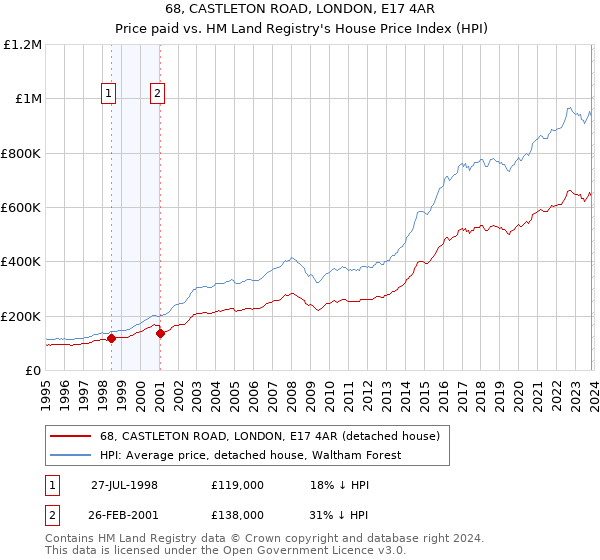 68, CASTLETON ROAD, LONDON, E17 4AR: Price paid vs HM Land Registry's House Price Index
