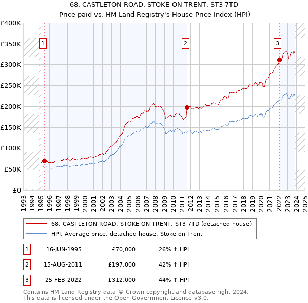 68, CASTLETON ROAD, STOKE-ON-TRENT, ST3 7TD: Price paid vs HM Land Registry's House Price Index