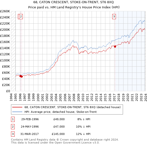 68, CATON CRESCENT, STOKE-ON-TRENT, ST6 8XQ: Price paid vs HM Land Registry's House Price Index