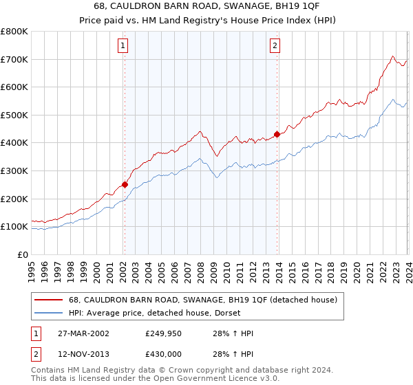 68, CAULDRON BARN ROAD, SWANAGE, BH19 1QF: Price paid vs HM Land Registry's House Price Index