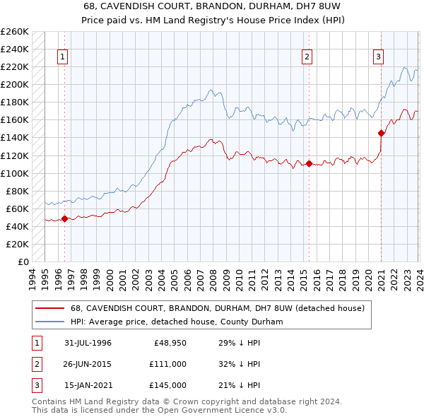68, CAVENDISH COURT, BRANDON, DURHAM, DH7 8UW: Price paid vs HM Land Registry's House Price Index
