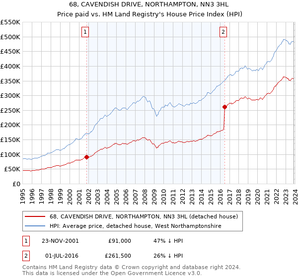 68, CAVENDISH DRIVE, NORTHAMPTON, NN3 3HL: Price paid vs HM Land Registry's House Price Index