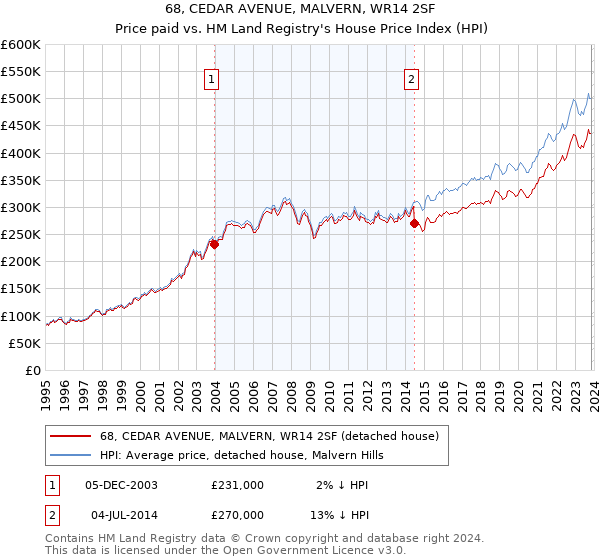 68, CEDAR AVENUE, MALVERN, WR14 2SF: Price paid vs HM Land Registry's House Price Index