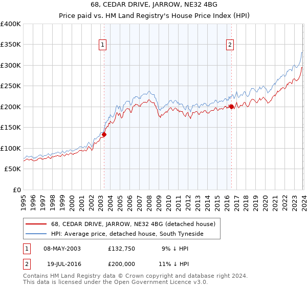 68, CEDAR DRIVE, JARROW, NE32 4BG: Price paid vs HM Land Registry's House Price Index