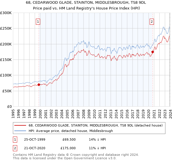 68, CEDARWOOD GLADE, STAINTON, MIDDLESBROUGH, TS8 9DL: Price paid vs HM Land Registry's House Price Index