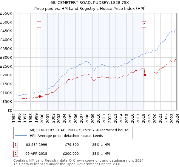 68, CEMETERY ROAD, PUDSEY, LS28 7SX: Price paid vs HM Land Registry's House Price Index