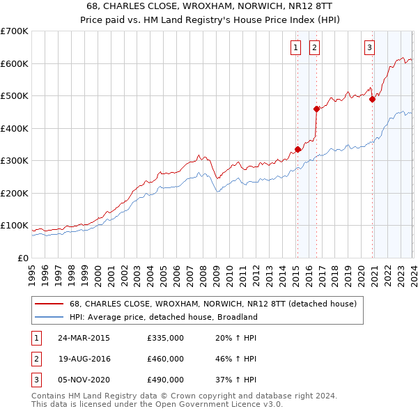 68, CHARLES CLOSE, WROXHAM, NORWICH, NR12 8TT: Price paid vs HM Land Registry's House Price Index