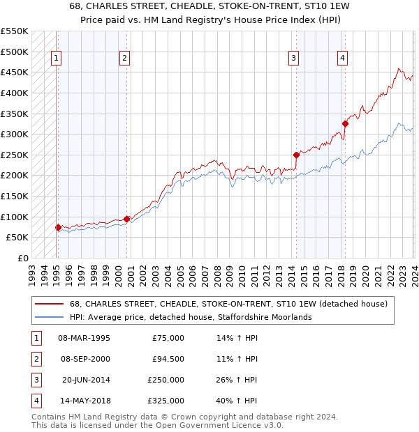 68, CHARLES STREET, CHEADLE, STOKE-ON-TRENT, ST10 1EW: Price paid vs HM Land Registry's House Price Index