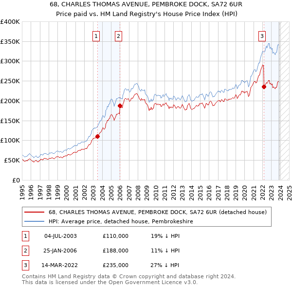 68, CHARLES THOMAS AVENUE, PEMBROKE DOCK, SA72 6UR: Price paid vs HM Land Registry's House Price Index