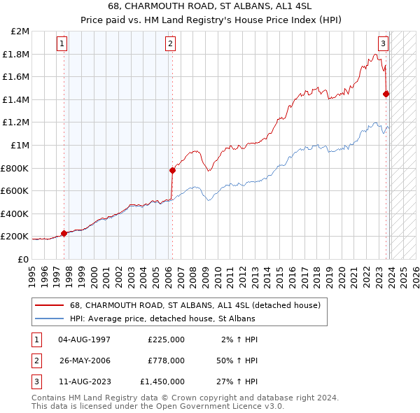 68, CHARMOUTH ROAD, ST ALBANS, AL1 4SL: Price paid vs HM Land Registry's House Price Index