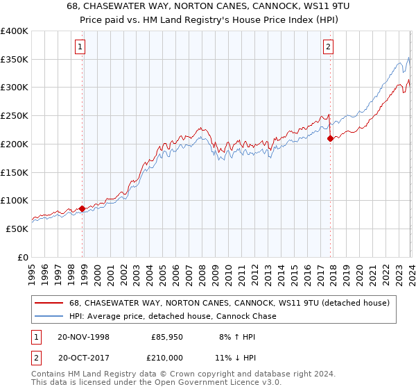 68, CHASEWATER WAY, NORTON CANES, CANNOCK, WS11 9TU: Price paid vs HM Land Registry's House Price Index