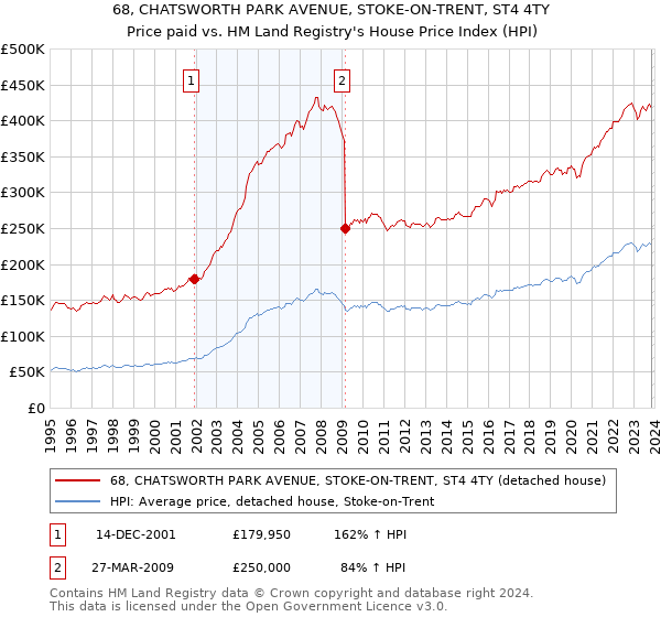 68, CHATSWORTH PARK AVENUE, STOKE-ON-TRENT, ST4 4TY: Price paid vs HM Land Registry's House Price Index