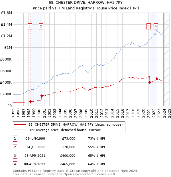 68, CHESTER DRIVE, HARROW, HA2 7PY: Price paid vs HM Land Registry's House Price Index