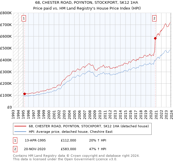 68, CHESTER ROAD, POYNTON, STOCKPORT, SK12 1HA: Price paid vs HM Land Registry's House Price Index