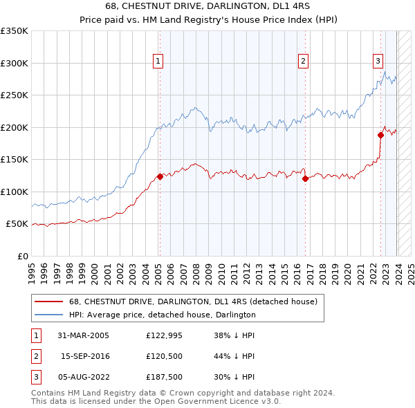 68, CHESTNUT DRIVE, DARLINGTON, DL1 4RS: Price paid vs HM Land Registry's House Price Index