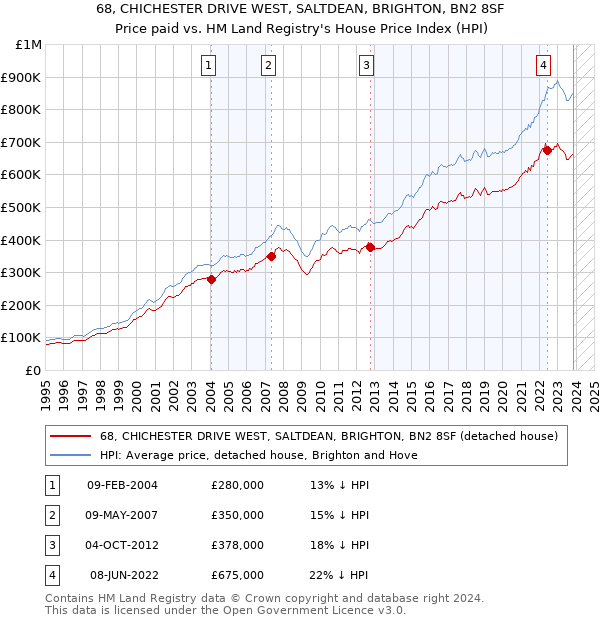 68, CHICHESTER DRIVE WEST, SALTDEAN, BRIGHTON, BN2 8SF: Price paid vs HM Land Registry's House Price Index