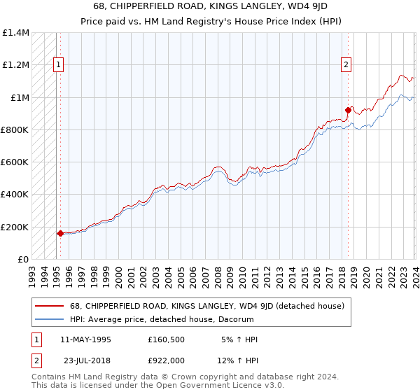 68, CHIPPERFIELD ROAD, KINGS LANGLEY, WD4 9JD: Price paid vs HM Land Registry's House Price Index