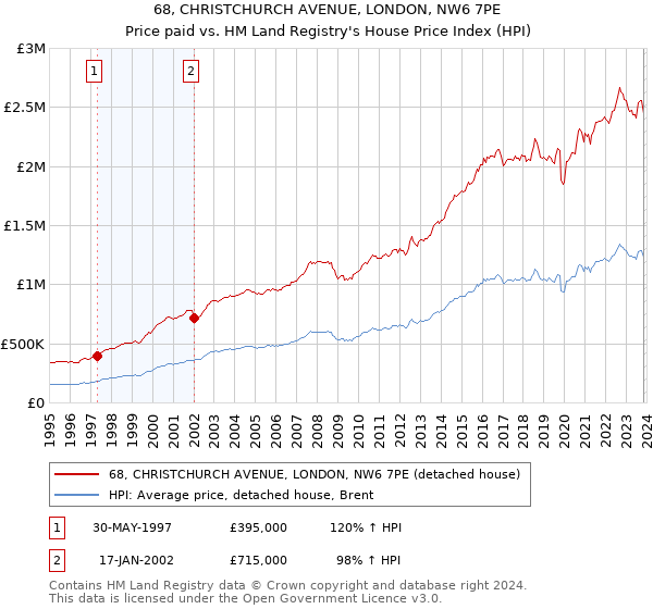 68, CHRISTCHURCH AVENUE, LONDON, NW6 7PE: Price paid vs HM Land Registry's House Price Index