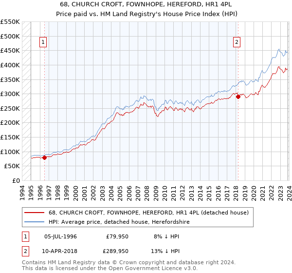 68, CHURCH CROFT, FOWNHOPE, HEREFORD, HR1 4PL: Price paid vs HM Land Registry's House Price Index