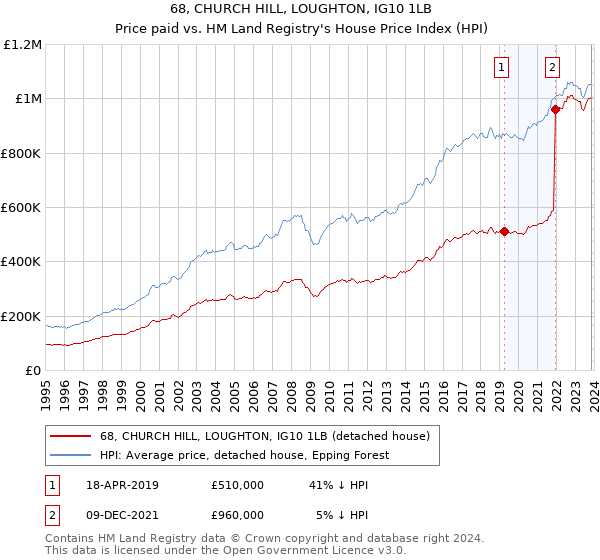 68, CHURCH HILL, LOUGHTON, IG10 1LB: Price paid vs HM Land Registry's House Price Index
