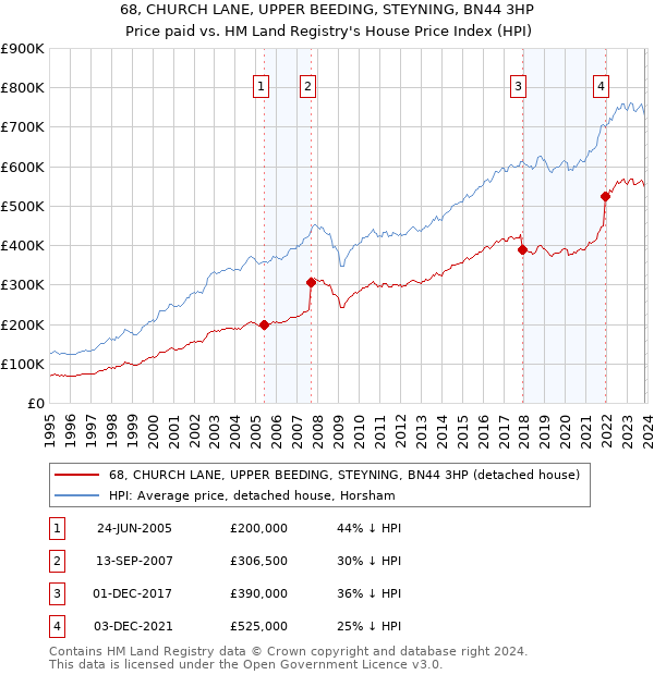 68, CHURCH LANE, UPPER BEEDING, STEYNING, BN44 3HP: Price paid vs HM Land Registry's House Price Index