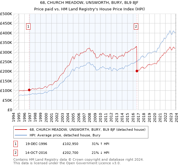 68, CHURCH MEADOW, UNSWORTH, BURY, BL9 8JF: Price paid vs HM Land Registry's House Price Index