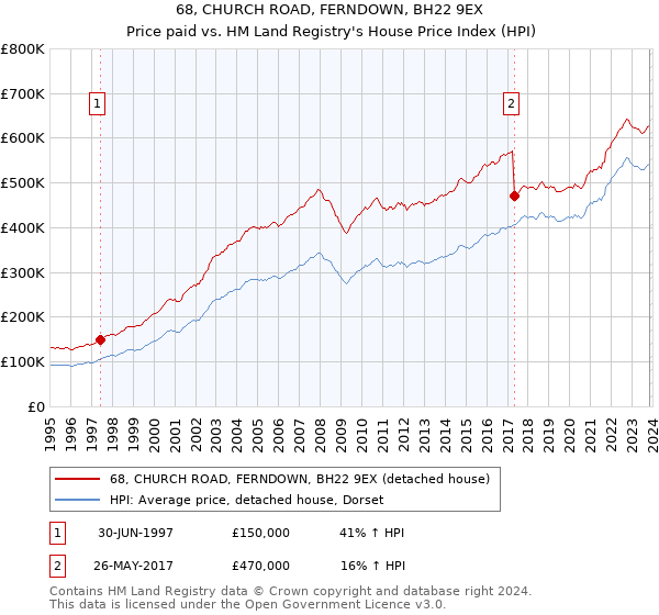 68, CHURCH ROAD, FERNDOWN, BH22 9EX: Price paid vs HM Land Registry's House Price Index