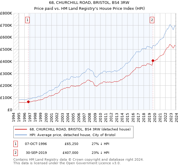 68, CHURCHILL ROAD, BRISTOL, BS4 3RW: Price paid vs HM Land Registry's House Price Index