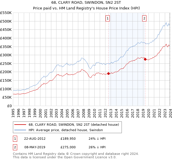 68, CLARY ROAD, SWINDON, SN2 2ST: Price paid vs HM Land Registry's House Price Index