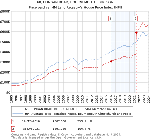 68, CLINGAN ROAD, BOURNEMOUTH, BH6 5QA: Price paid vs HM Land Registry's House Price Index