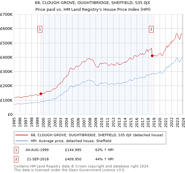 68, CLOUGH GROVE, OUGHTIBRIDGE, SHEFFIELD, S35 0JX: Price paid vs HM Land Registry's House Price Index