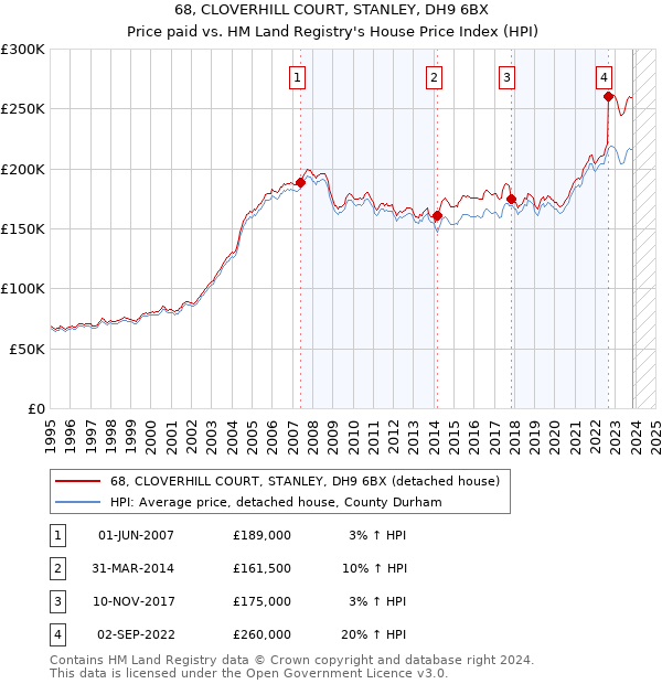 68, CLOVERHILL COURT, STANLEY, DH9 6BX: Price paid vs HM Land Registry's House Price Index