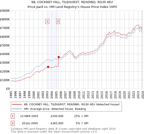 68, COCKNEY HILL, TILEHURST, READING, RG30 4EU: Price paid vs HM Land Registry's House Price Index