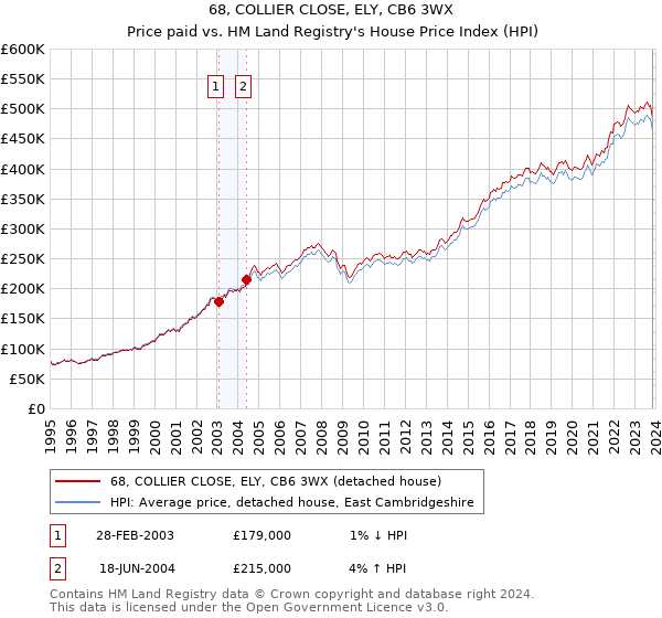 68, COLLIER CLOSE, ELY, CB6 3WX: Price paid vs HM Land Registry's House Price Index