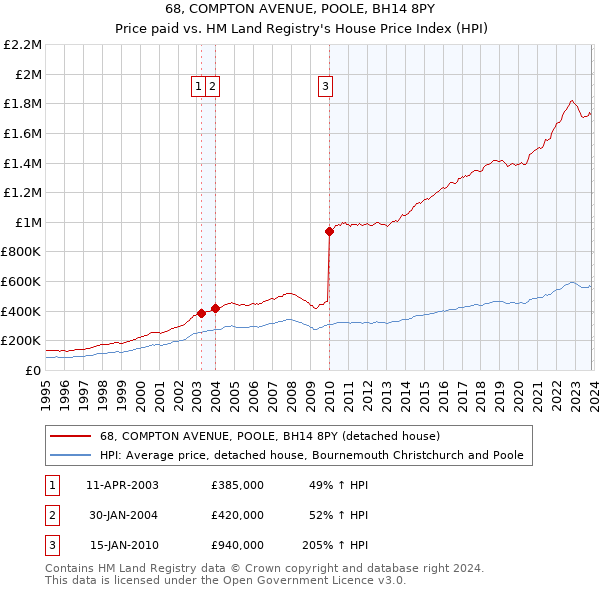 68, COMPTON AVENUE, POOLE, BH14 8PY: Price paid vs HM Land Registry's House Price Index