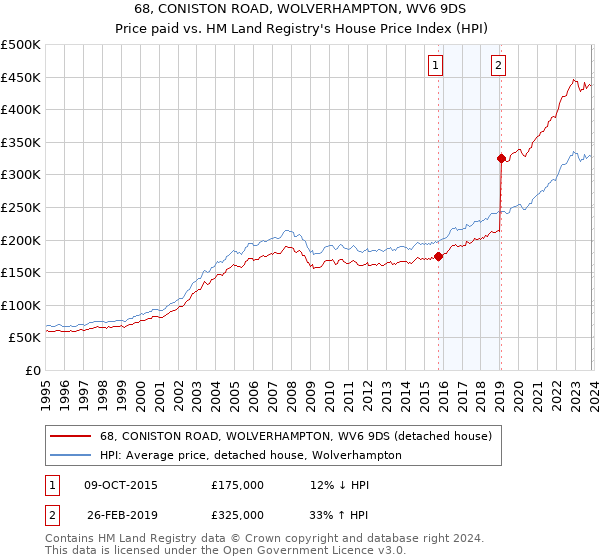68, CONISTON ROAD, WOLVERHAMPTON, WV6 9DS: Price paid vs HM Land Registry's House Price Index